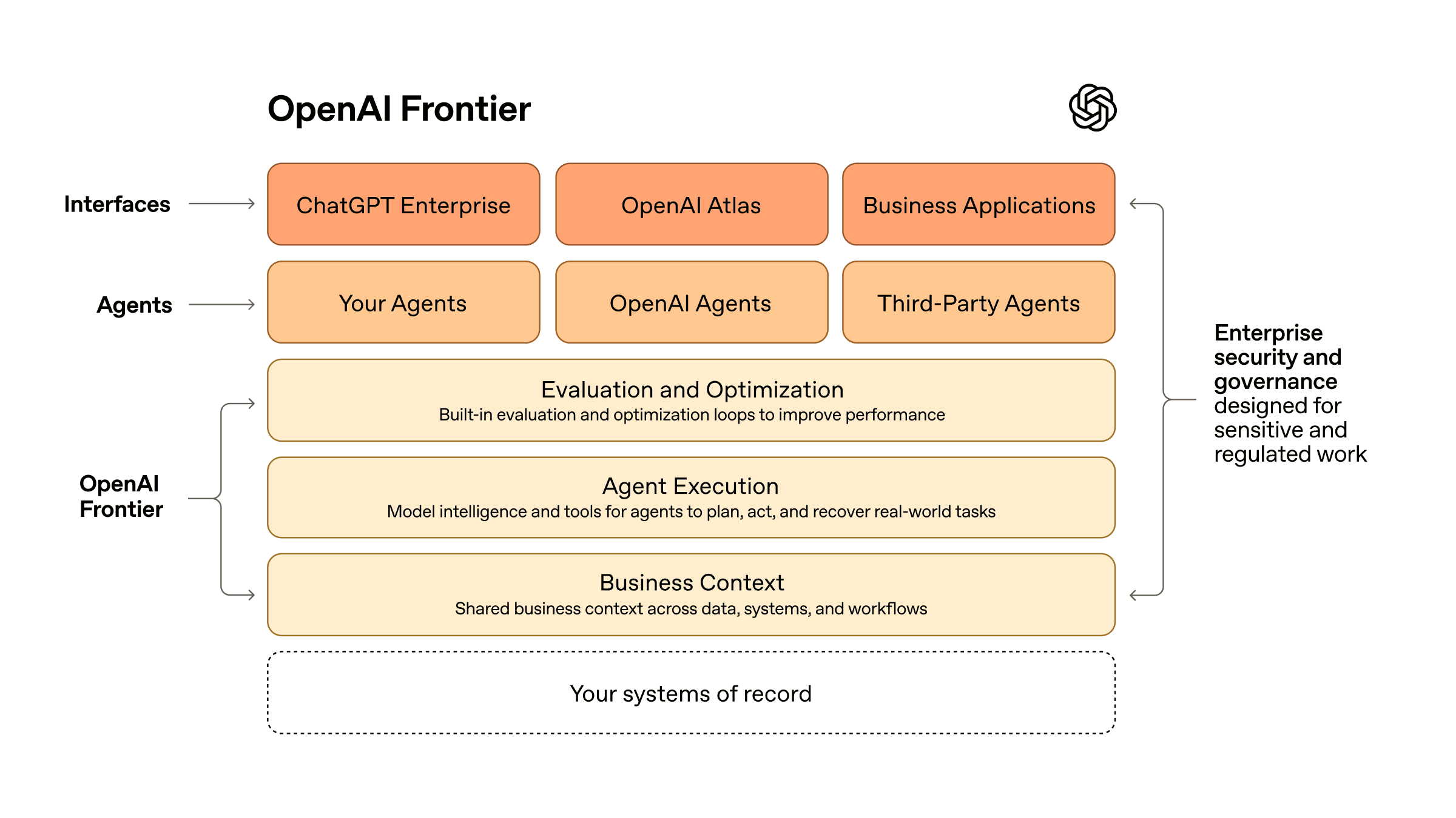 OpenAI A Lansat 'Frontier'... Platforma pentru Agenti AI în Companii