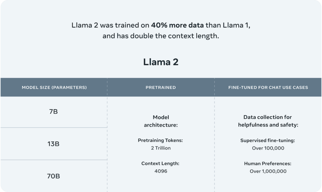 Llama 2 models are trained on 2 trillion tokens and have double the context length of Llama 1.