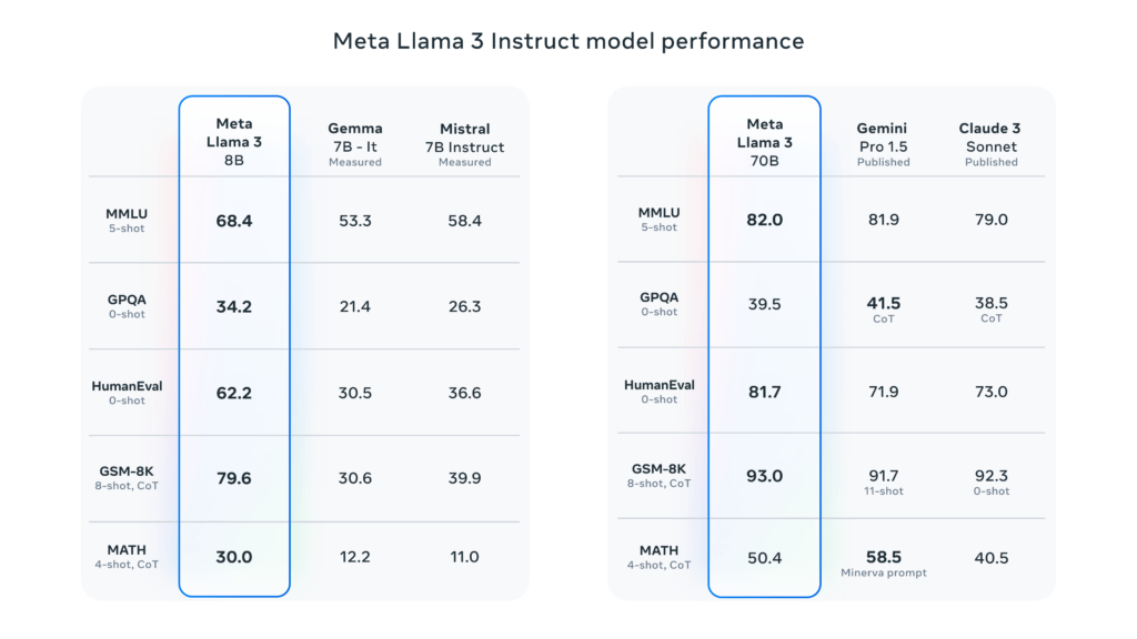 https://github.com/meta-llama/llama3/blob/main/eval_details.md